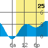 Dutch Harbor tide chart for Sunday, August 25, 2024