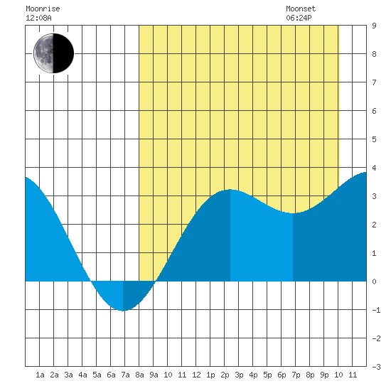 Dutch Harbor tide chart for Monday, August 26, 2024