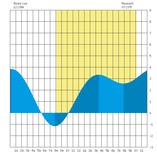 Dutch Harbor tide chart for Tuesday, August 27, 2024