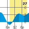 Dutch Harbor tide chart for Tuesday, August 27, 2024