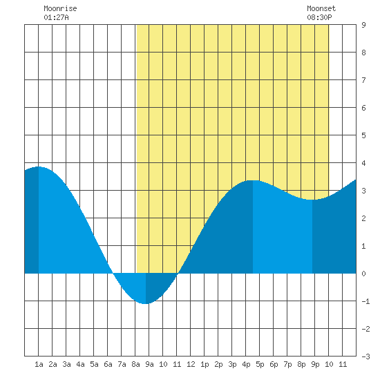 Dutch Harbor tide chart for Wednesday, August 28, 2024