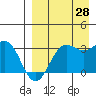Dutch Harbor tide chart for Wednesday, August 28, 2024