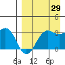 Dutch Harbor tide chart for Thursday, August 29, 2024