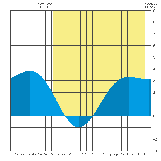 Dutch Harbor tide chart for Friday, August 2, 2024