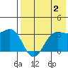 Dutch Harbor tide chart for Friday, August 2, 2024