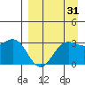 Dutch Harbor tide chart for Saturday, August 31, 2024