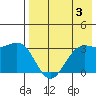 Dutch Harbor tide chart for Saturday, August 3, 2024