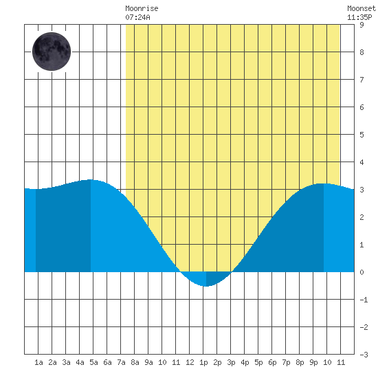 Dutch Harbor tide chart for Sunday, August 4, 2024