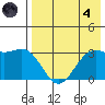 Dutch Harbor tide chart for Sunday, August 4, 2024