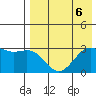 Dutch Harbor tide chart for Tuesday, August 6, 2024