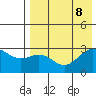 Dutch Harbor tide chart for Thursday, August 8, 2024