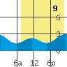 Dutch Harbor tide chart for Friday, August 9, 2024
