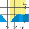 Dutch Harbor tide chart for Wednesday, September 11, 2024
