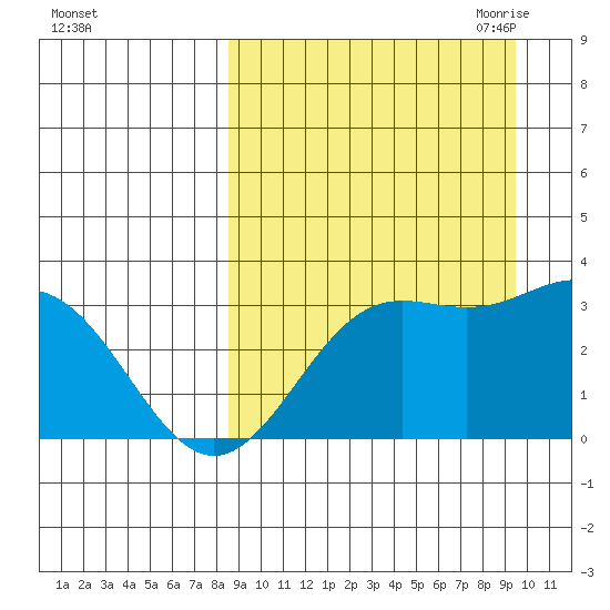 Dutch Harbor tide chart for Thursday, September 12, 2024