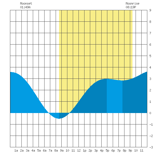 Dutch Harbor tide chart for Friday, September 13, 2024