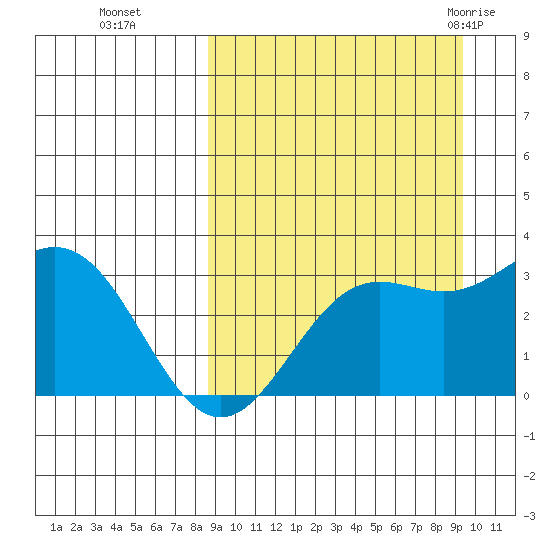 Dutch Harbor tide chart for Saturday, September 14, 2024