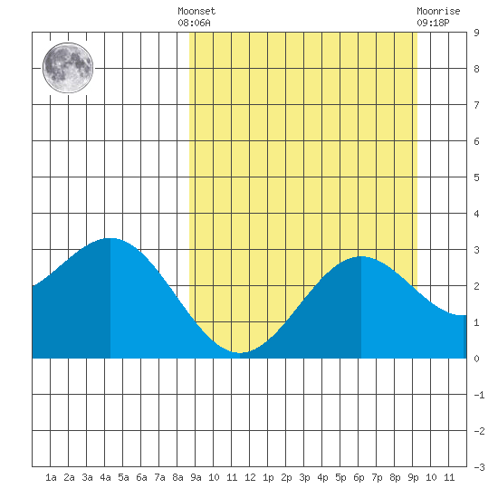 Dutch Harbor tide chart for Tuesday, September 17, 2024