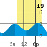 Dutch Harbor tide chart for Thursday, September 19, 2024