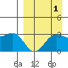 Dutch Harbor tide chart for Sunday, September 1, 2024