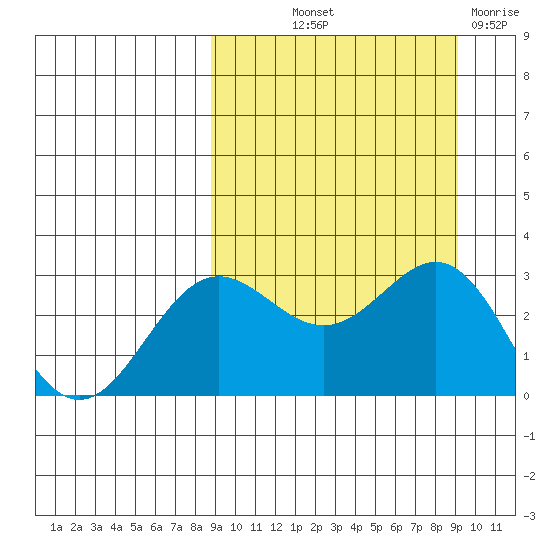 Dutch Harbor tide chart for Friday, September 20, 2024