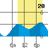 Dutch Harbor tide chart for Friday, September 20, 2024
