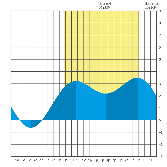 Dutch Harbor tide chart for Saturday, September 21, 2024