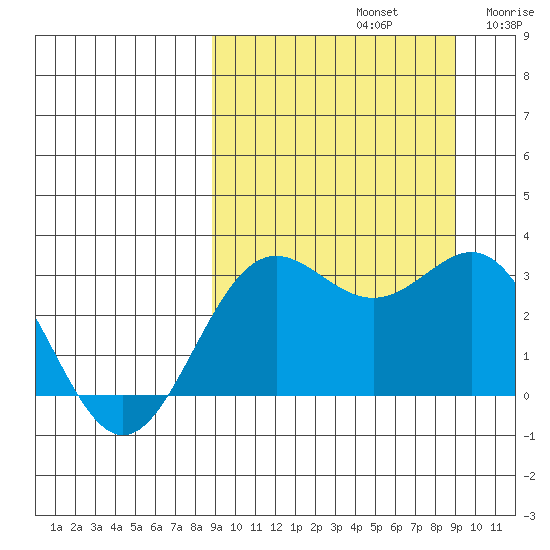 Dutch Harbor tide chart for Sunday, September 22, 2024