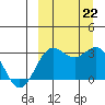 Dutch Harbor tide chart for Sunday, September 22, 2024