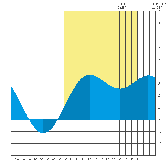 Dutch Harbor tide chart for Monday, September 23, 2024