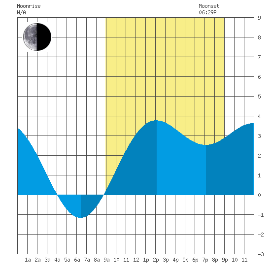 Dutch Harbor tide chart for Tuesday, September 24, 2024