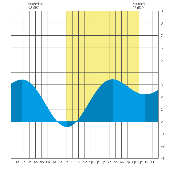 Dutch Harbor tide chart for Friday, September 27, 2024