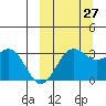 Dutch Harbor tide chart for Friday, September 27, 2024