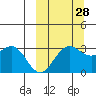 Dutch Harbor tide chart for Saturday, September 28, 2024