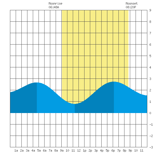 Dutch Harbor tide chart for Monday, September 30, 2024