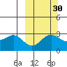 Dutch Harbor tide chart for Monday, September 30, 2024