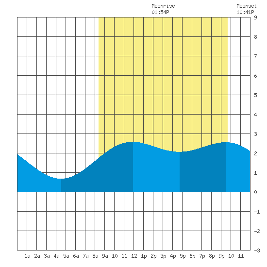 Dutch Harbor tide chart for Saturday, September 7, 2024