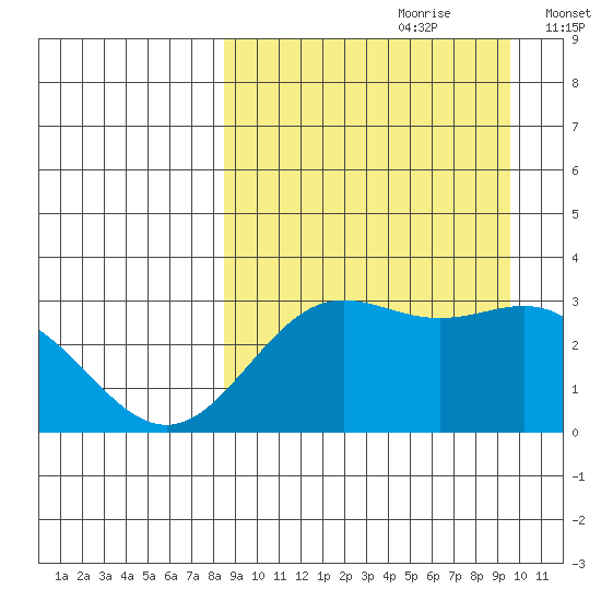 Dutch Harbor tide chart for Monday, September 9, 2024