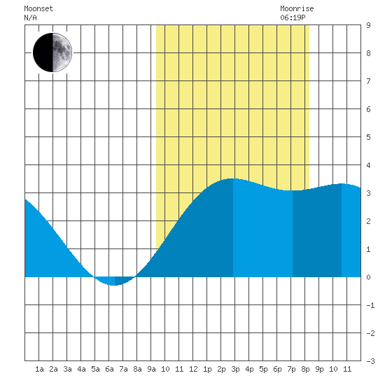 Dutch Harbor tide chart for Thursday, October 10, 2024