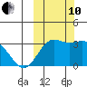 Dutch Harbor tide chart for Thursday, October 10, 2024