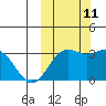 Dutch Harbor tide chart for Friday, October 11, 2024