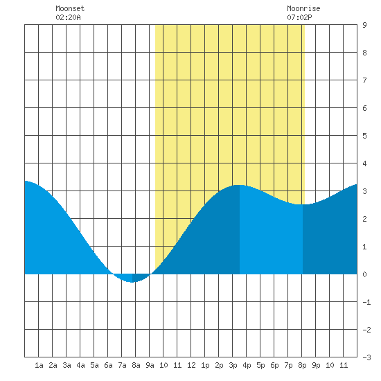 Dutch Harbor tide chart for Saturday, October 12, 2024