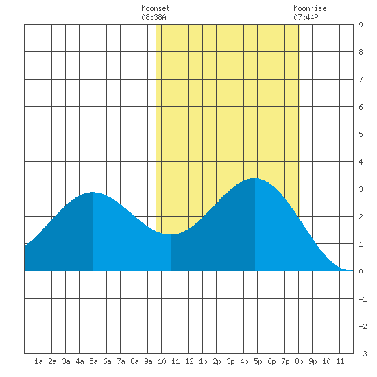 Dutch Harbor tide chart for Wednesday, October 16, 2024
