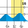 Dutch Harbor tide chart for Wednesday, October 16, 2024