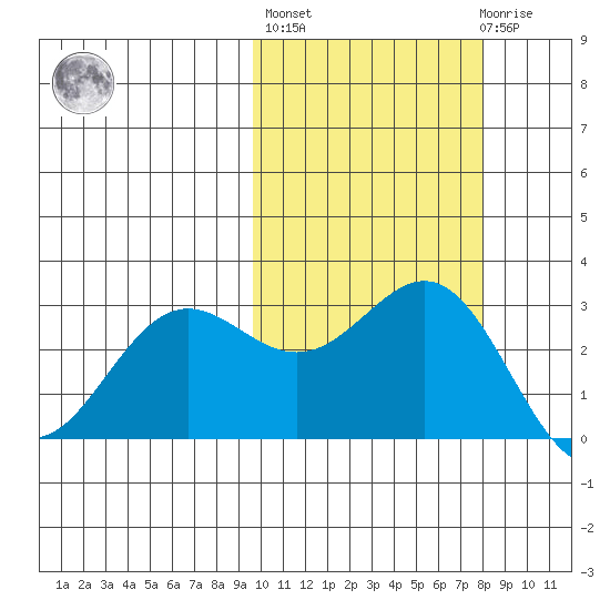 Dutch Harbor tide chart for Thursday, October 17, 2024