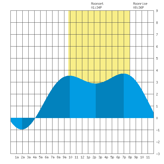 Dutch Harbor tide chart for Saturday, October 19, 2024