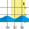 Dutch Harbor tide chart for Tuesday, October 1, 2024