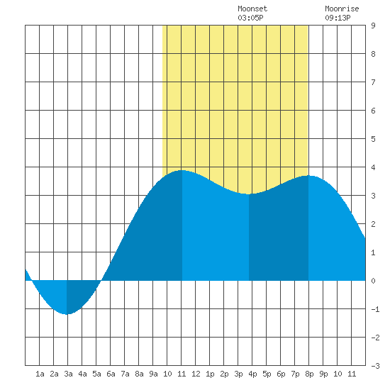 Dutch Harbor tide chart for Sunday, October 20, 2024