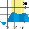 Dutch Harbor tide chart for Sunday, October 20, 2024