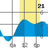Dutch Harbor tide chart for Monday, October 21, 2024