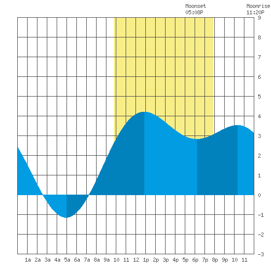 Dutch Harbor tide chart for Tuesday, October 22, 2024